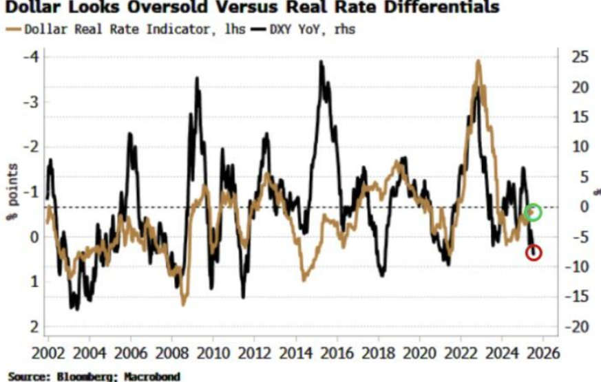 美元绝地反击？反弹的催化剂已就位！