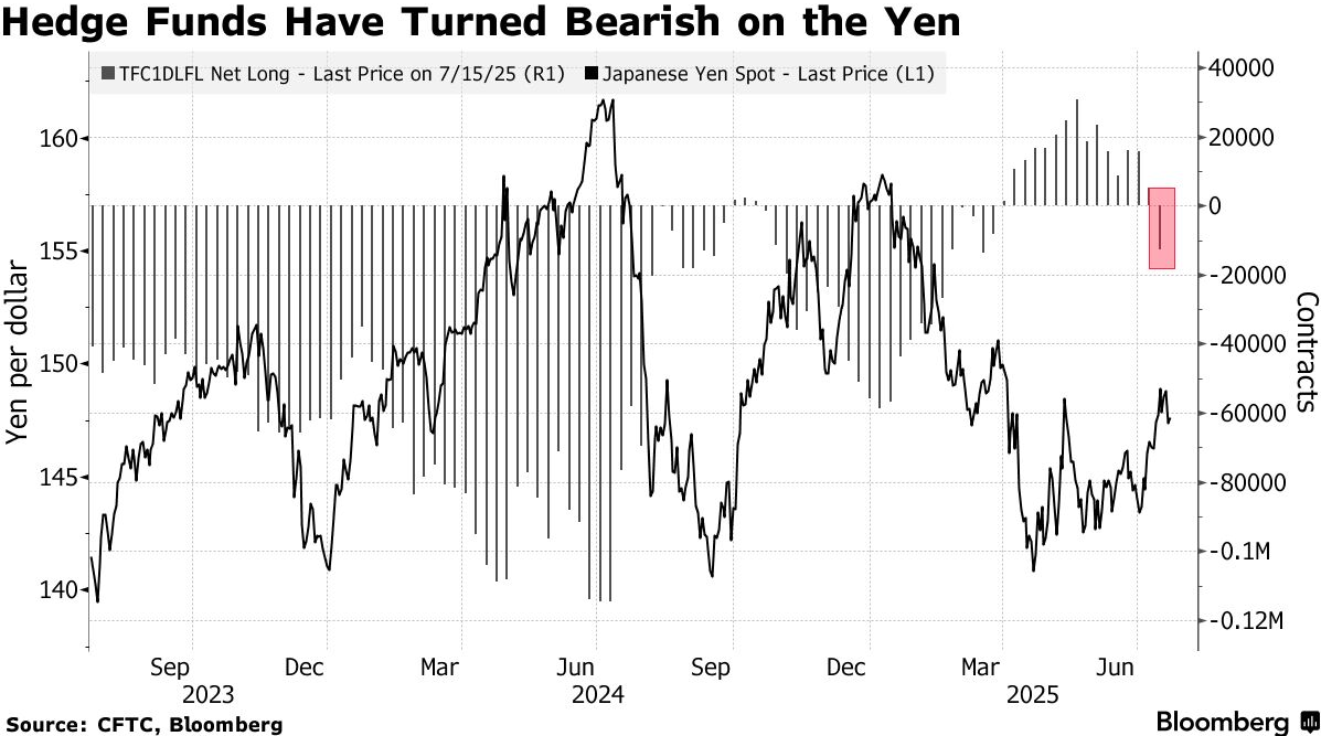 日元套利交易卷土重来？石破茂选举失利成催化剂