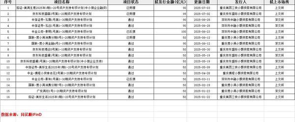 互联网平台小贷迎ABS“补血”潮