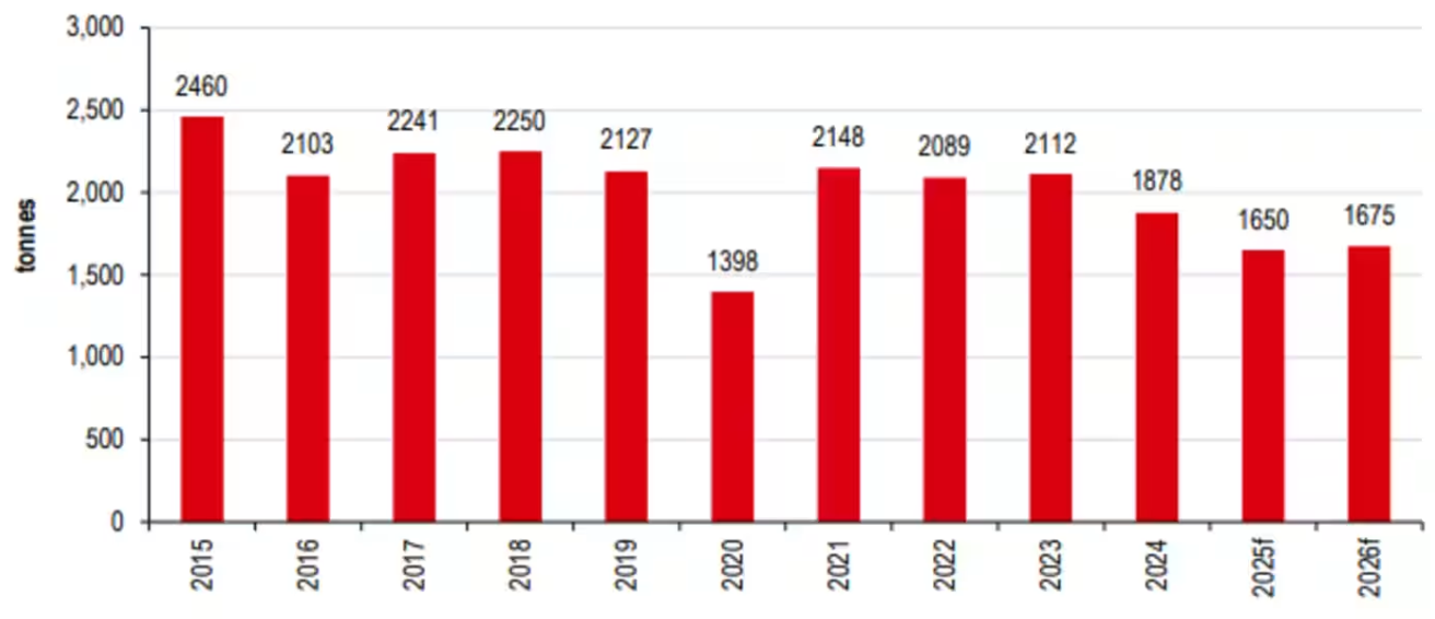 黄金短期见顶信号已现，三大支撑因素正在消失