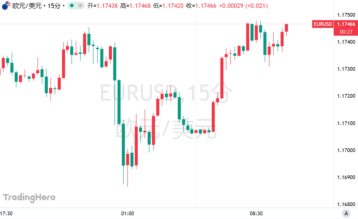 欧盟开始“冲刺”，被曝接近与美国达成初步协议，欧元应声上涨