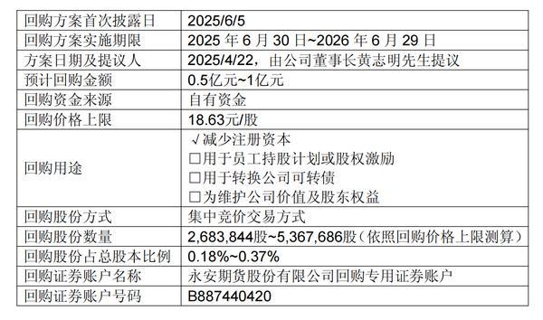 永安期货：将以集中竞价交易方式回购公司股份 回购金额不低于0.5亿元不超过1亿元