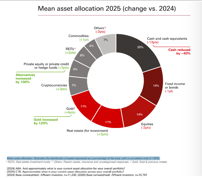 汇丰：富豪黄金持仓翻倍，半数有钱人还没买够！