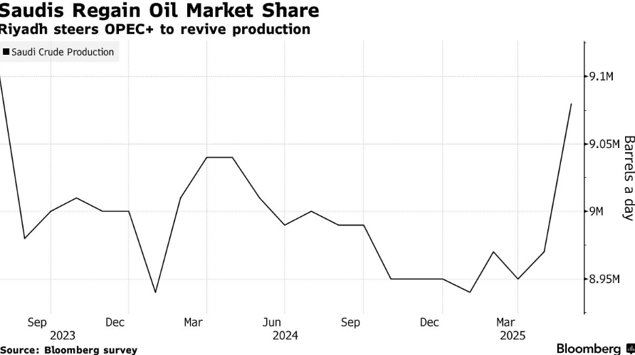 OPEC 本周或第四次大幅增产！沙特主导“抢市场”战略