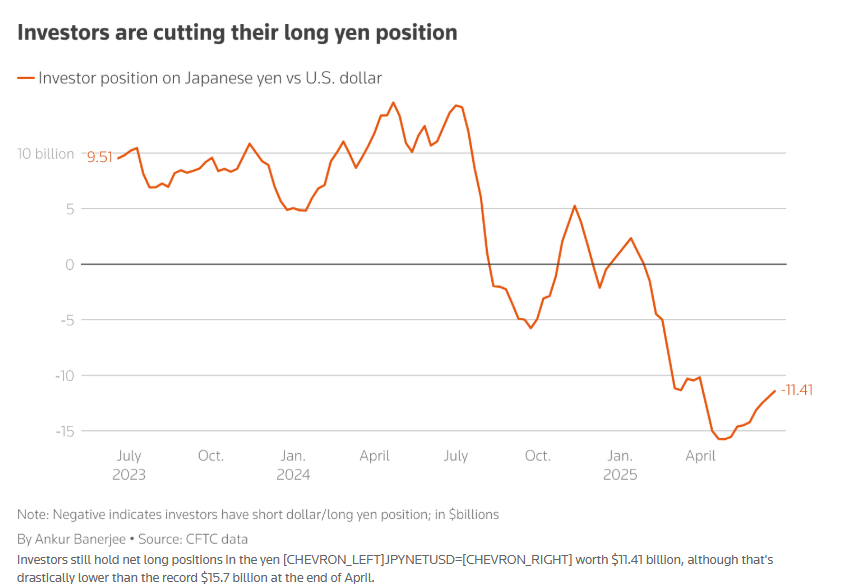 年度热门交易凉了？日元多头因高成本被迫“割肉”