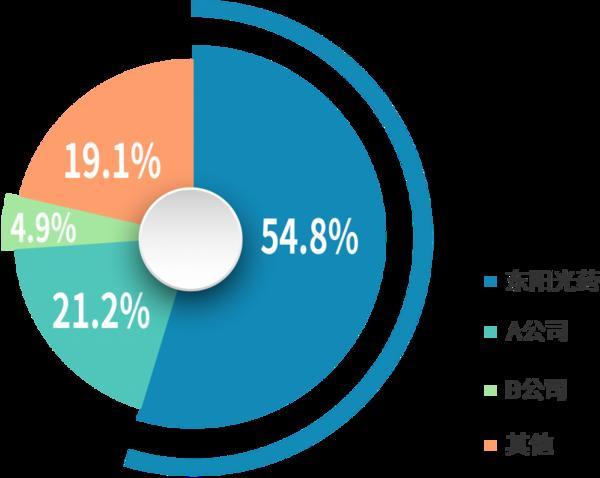 招股书洞察｜向全球输出创新，东阳光药有望成为中国创新药新样本