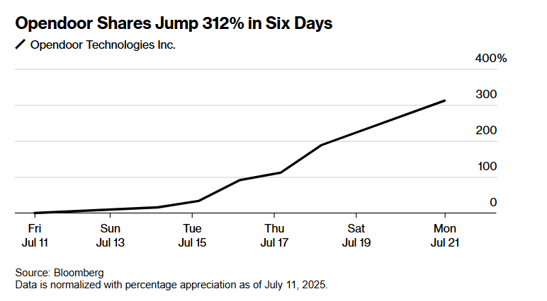 六日暴涨312%！又一只“迷因股”爆火