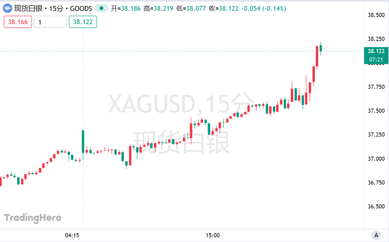 流动性警钟敲响！白银狂飙再创14年新高