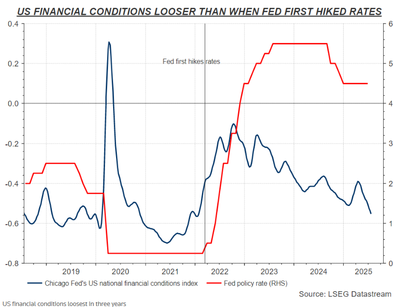 美国金融状况达三年来最宽松，美联储降息或“火上浇油”