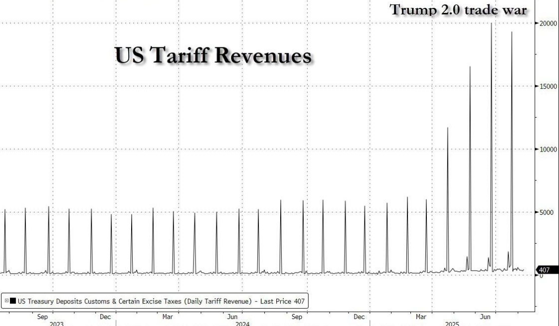 关税收入激增难挡开支狂潮！美国7月财政赤字创历史第二高