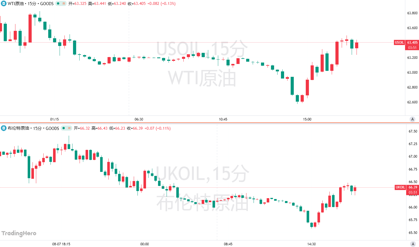 跌跌不休！油价已创5月以来最长连跌记录