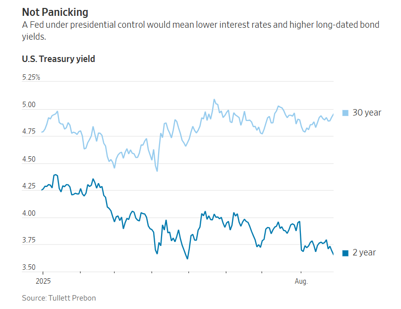市场冷眼看待特朗普“清洗”美联储，可能与五个原因有关！