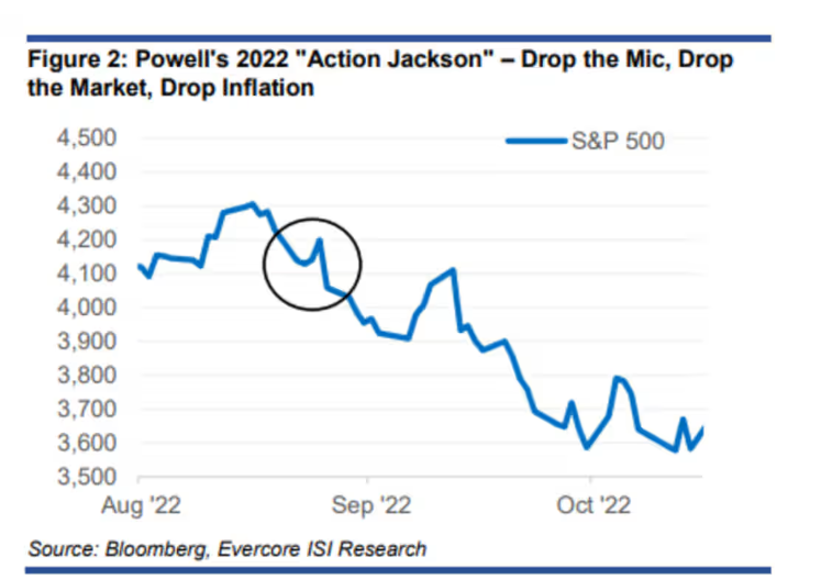 鲍威尔或暗示鹰派降息，美股今秋恐面临15%的回调