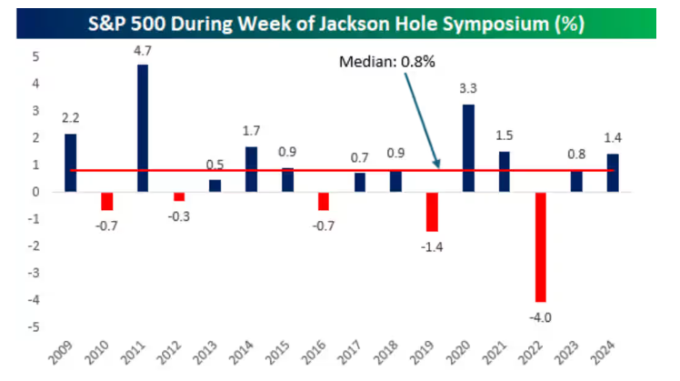 美股在“杰克逊霍尔周”上涨概率更高，但这次不一样？