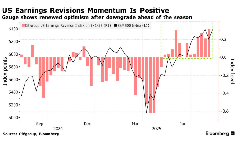 美股再获投行力挺！花旗上调标普500年底目标价
