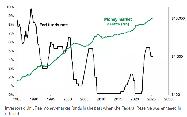 美联储降息氛围浓厚，7万亿场外资金无动于衷？