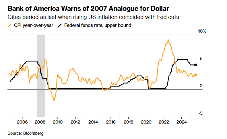 2008年“致命组合”重演！美银警告：美元恐将踏上暴跌之路