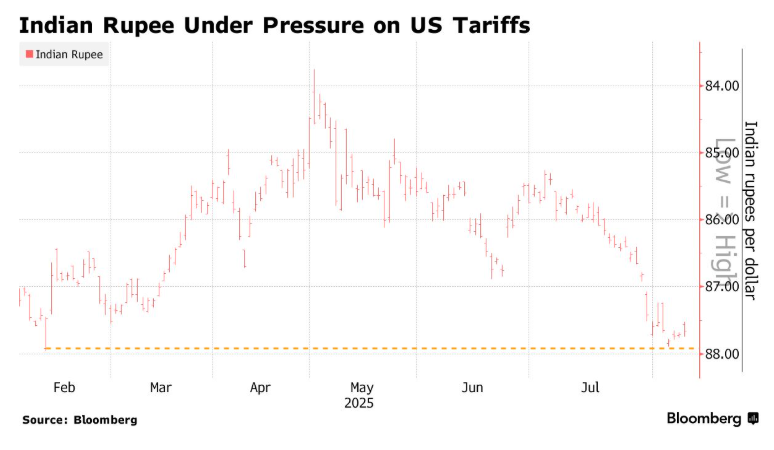特朗普关税重创卢比，印度联储本月至少抛售50亿美元以“止血”！