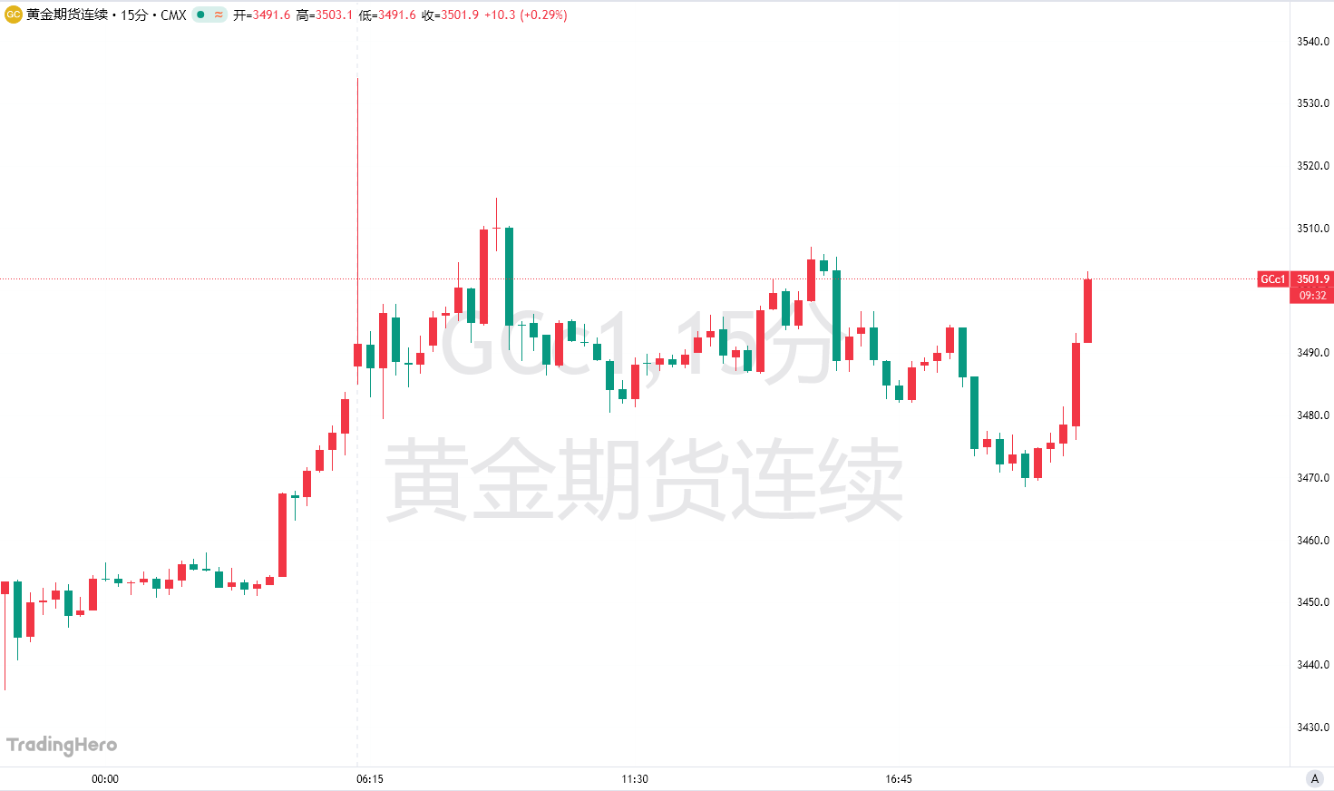史诗级大逼空！美国一封信函，黄金空头突然“爆仓”