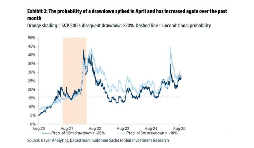4月美股暴跌前成功预警后，高盛内部模型再次闪烁红灯！
