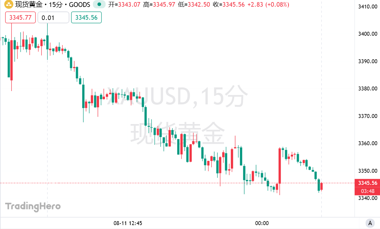 “黄金不征税！” 特朗普发文，金价跳水