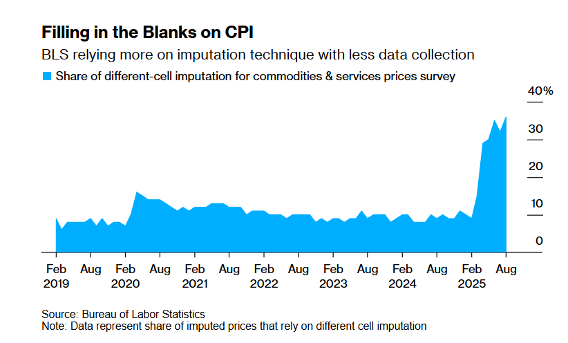 可信度崩塌！美国8月CPI数据36%靠估算