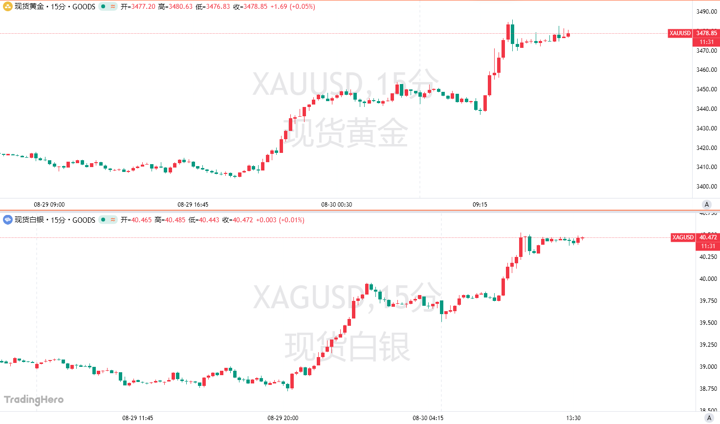 金属的“疯狂星期一”？黄金逼近历史高点，白银创十余年新高
