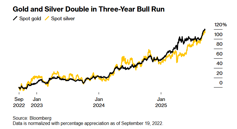 德银上调明年黄金均价预期至4000美元，预计金价易涨难跌
