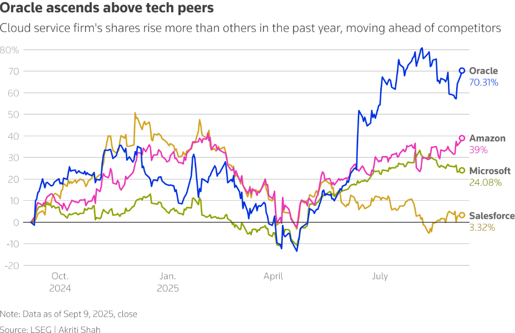 甲骨文狂飙43%！AI云合约引爆千亿市值，埃里森身家暴涨直逼马斯克首富宝座