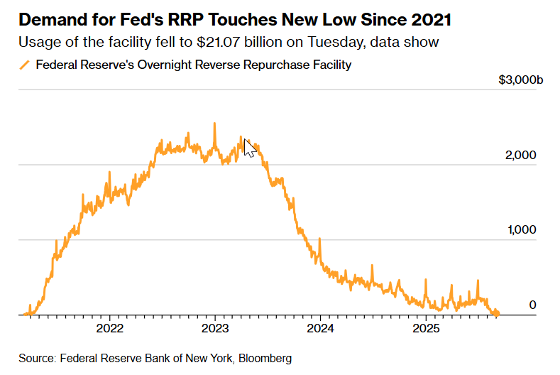 流动性危机的苗头初现，美联储缩表可能很快收官？