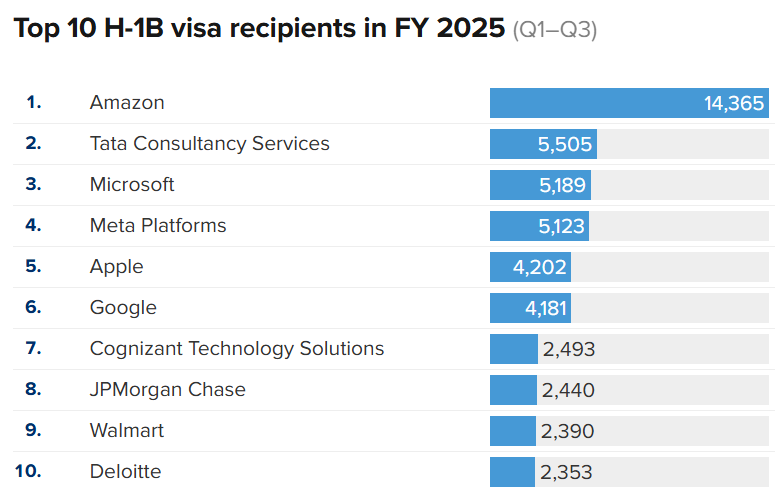 特朗普对H-1B签证开征10万美元引爆全球震荡，科技巨头急令员工返美