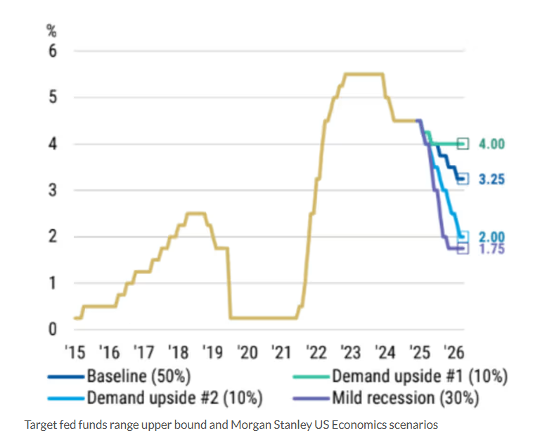 摩根士丹利大胆预测：美联储降息幅度或超市场预期