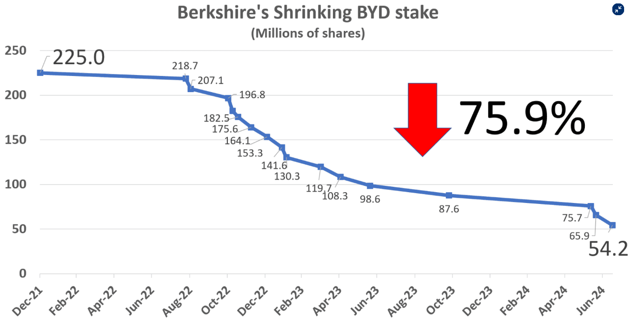 巴菲特清仓比亚迪，17年3890%收益的传奇落幕