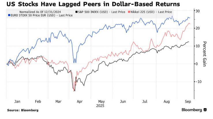 17万亿美元资本开始“转身”！特朗普政策触发投资者避险