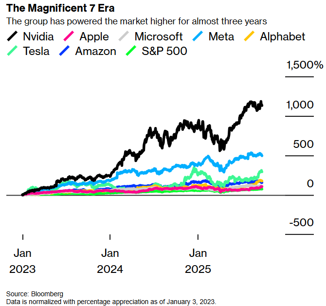 AI霸主争夺战升级！“美股七巨头”时代正终结，新王即将加冕