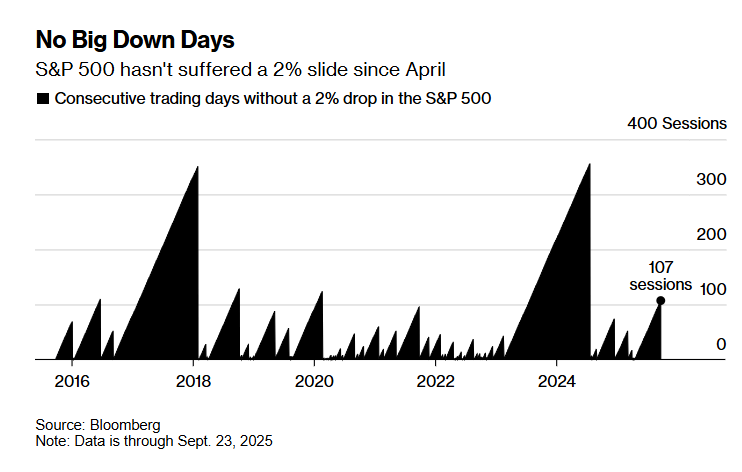 标普500连续107日未跌超2%，一场回调或在酝酿？