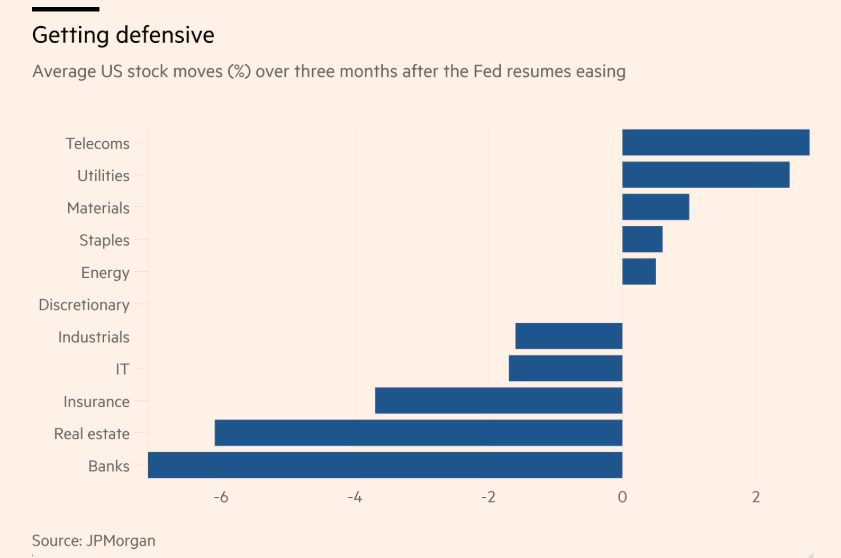 美联储降息是市场“强心剂”？弱美元恐推翻华尔街经验