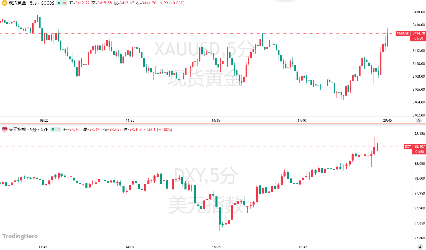 美联储偏爱的通胀指标小幅上涨，交易员继续押注9月降息