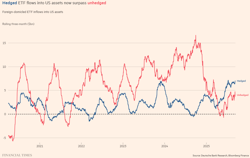 美元避险潮汹涌来袭！国际投资者以空前速度对冲特朗普政策风险