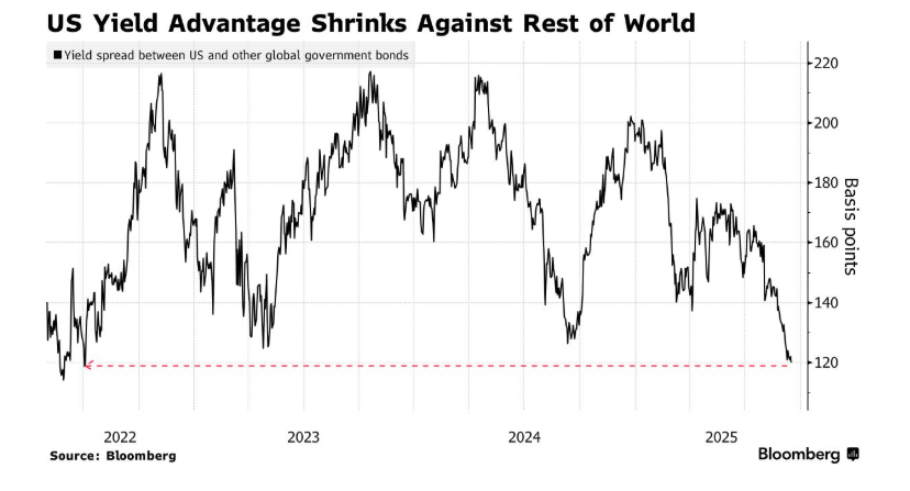 强势逆袭！美债在全球15大主权债中领跑