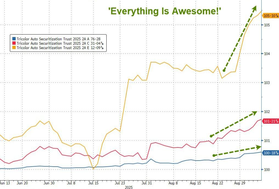 次级车贷巨头崩盘，美国“次贷危机2.0”警报突然拉响