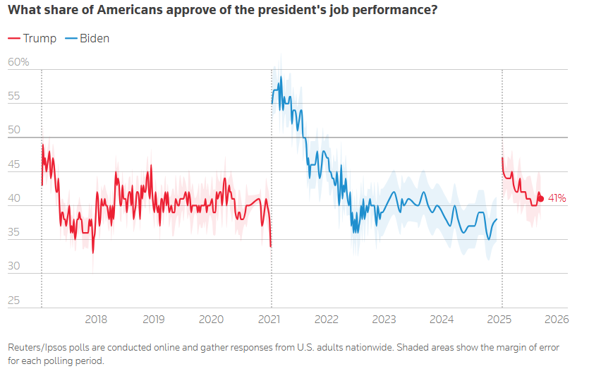 经济与物价担忧加剧，特朗普支持率走低