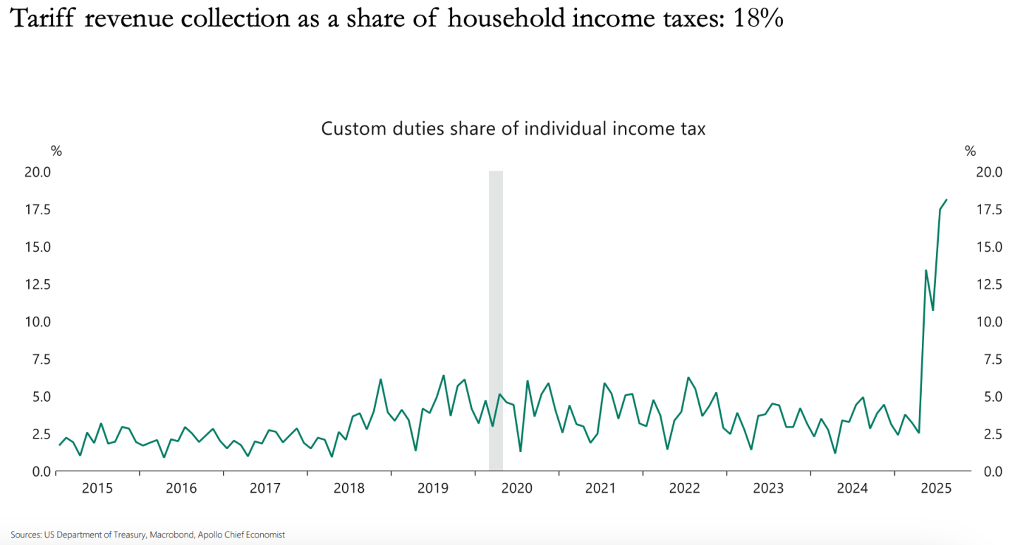 顶级经济学家：特朗普关税收入“非常可观”