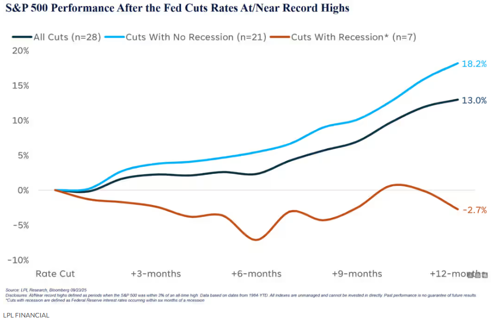美联储降息后，处于历史高位的美股将何去何从？