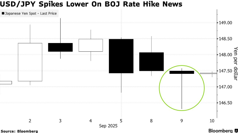 对冲基金加码日元期权押注，日本央行鹰派信号刺激看涨需求