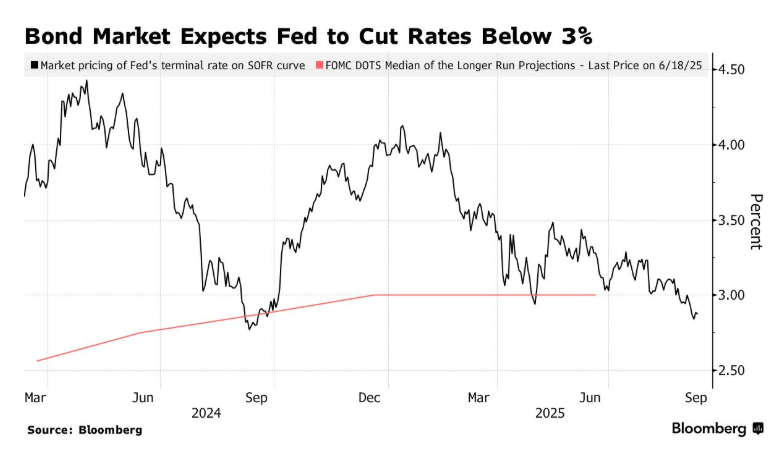 降息押注进入“暴走”模式，CPI能否让市场冷静？