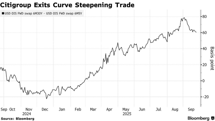 见好就收？花旗退出押注美联储独立性受损交易