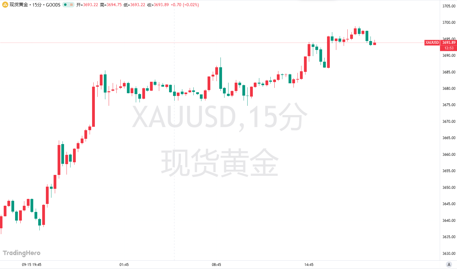 又见证历史！黄金盘中上破3690，明年冲击4000稳了？