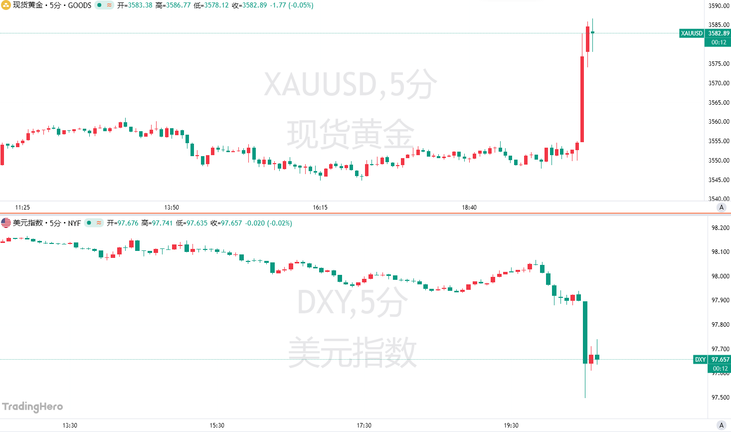 美国8月非农大暴冷，6月更被下修至负值！黄金刷新历史新高