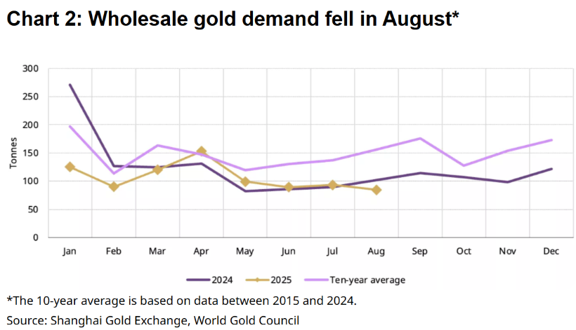 中国投资者单月抛售60亿黄金ETF转战股市，期货交易量暴跌26%